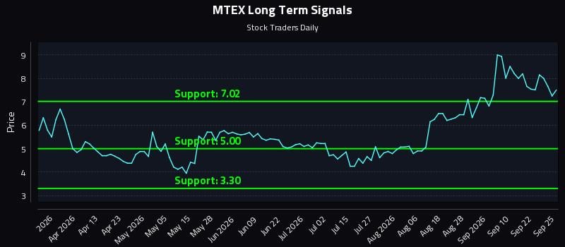 MTEX Long Term Analysis for September 25 2026 MTEX Long Term Analysis for September 25 2026