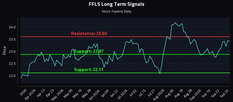 FFLS Long Term Analysis for September 25 2026 FFLS Long Term Analysis for September 25 2026