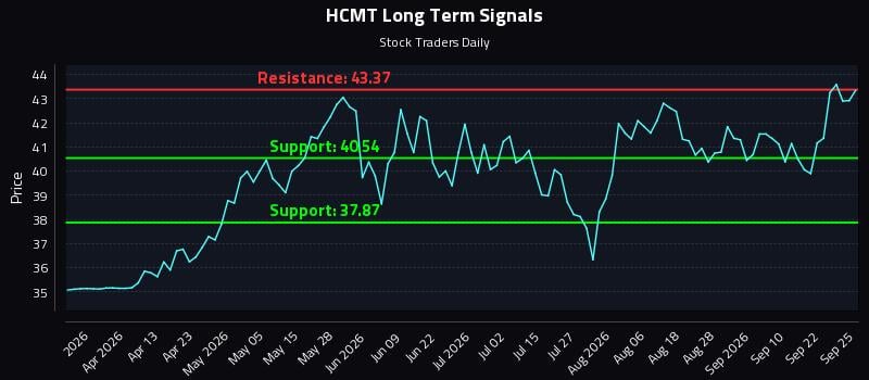 HCMT Long Term Analysis for September 25 2026 HCMT Long Term Analysis for September 25 2026