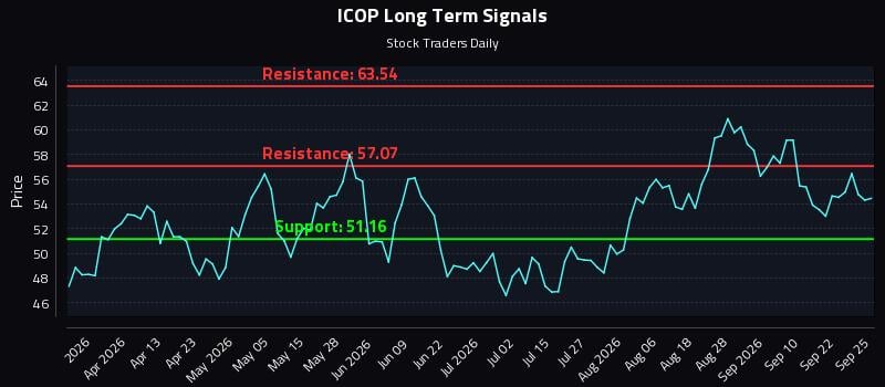 ICOP Long Term Analysis for September 25 2026