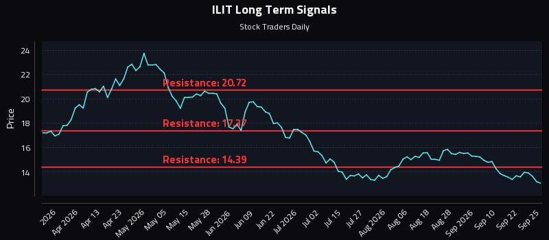 ILIT Long Term Analysis for September 25 2026 ILIT Long Term Analysis for September 25 2026