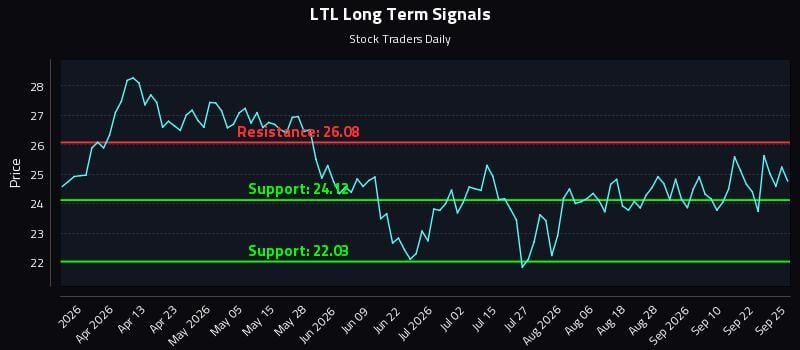 LTL Long Term Analysis for September 25 2026 LTL Long Term Analysis for September 25 2026