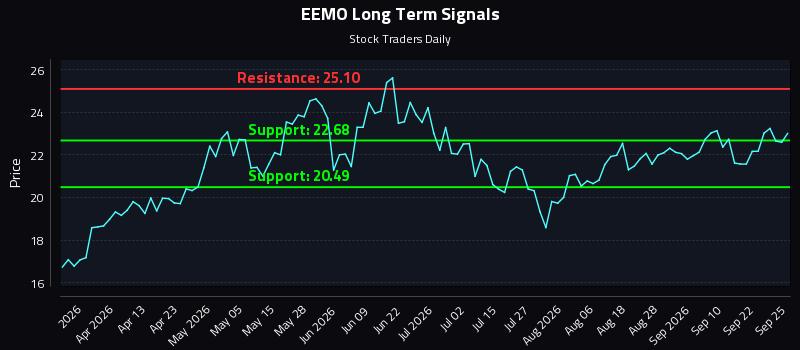EEMO Long Term Analysis for September 25 2026 EEMO Long Term Analysis for September 25 2026