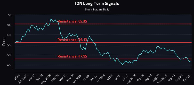 ION Long Term Analysis for September 25 2026 ION Long Term Analysis for September 25 2026