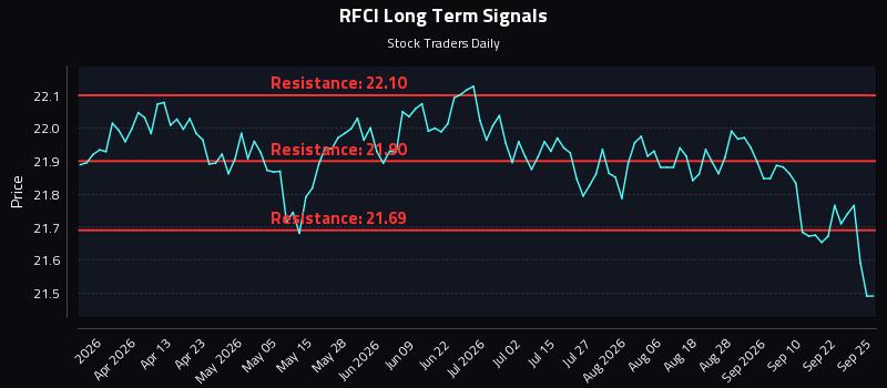 RFCI Long Term Analysis for September 25 2026 RFCI Long Term Analysis for September 25 2026