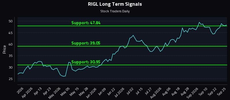 RIGL Long Term Analysis for September 25 2026 RIGL Long Term Analysis for September 25 2026