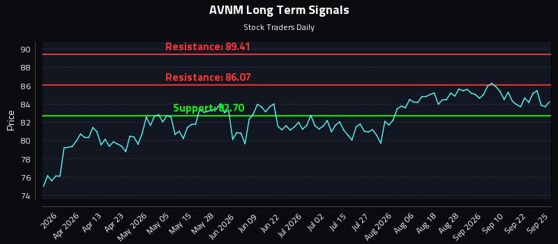 AVNM Long Term Analysis for September 25 2026 AVNM Long Term Analysis for September 25 2026
