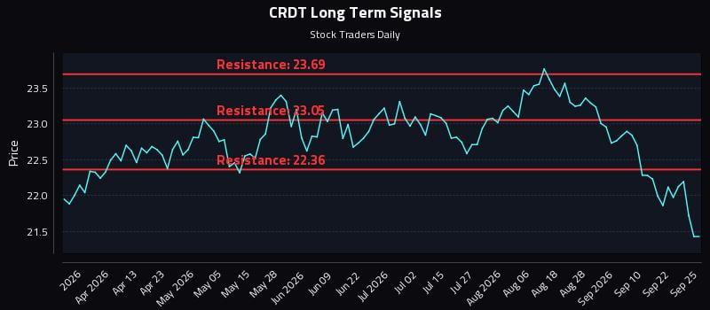 CRDT Long Term Analysis for September 25 2026 CRDT Long Term Analysis for September 25 2026