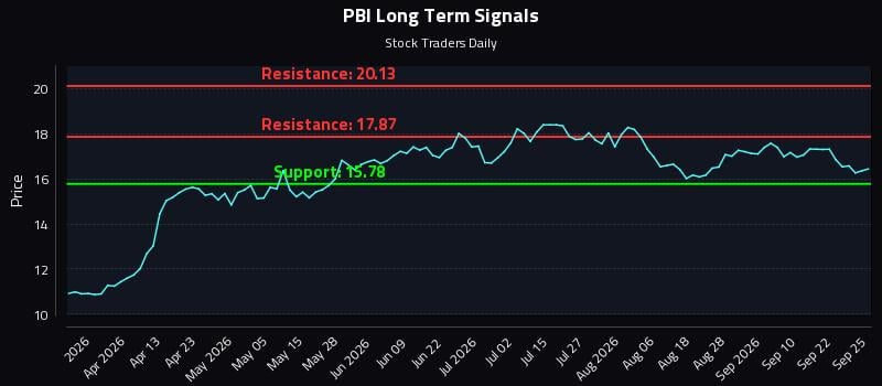 PBI Long Term Analysis for September 25 2026 PBI Long Term Analysis for September 25 2026