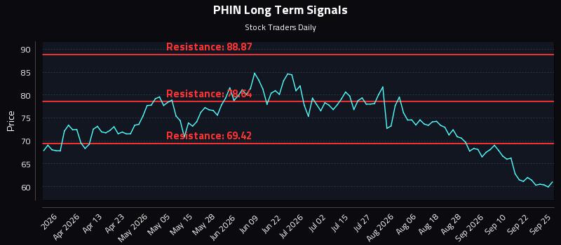 PHIN Long Term Analysis for September 25 2026 PHIN Long Term Analysis for September 25 2026
