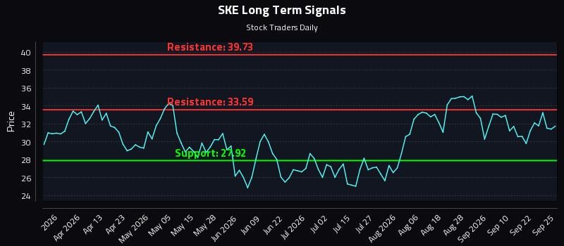 SKE Long Term Analysis for September 25 2026 SKE Long Term Analysis for September 25 2026