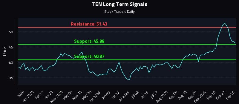 TEN Long Term Analysis for September 25 2026 TEN Long Term Analysis for September 25 2026