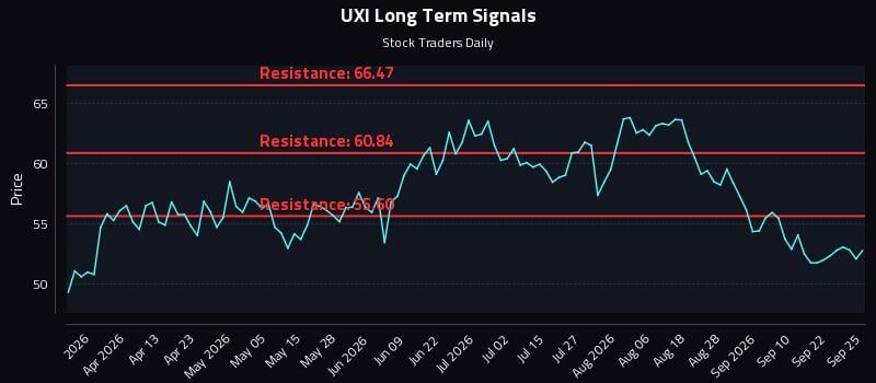 UXI Long Term Analysis for September 25 2026 UXI Long Term Analysis for September 25 2026