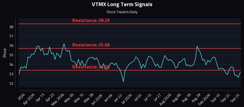 VTMX Long Term Analysis for September 25 2026 VTMX Long Term Analysis for September 25 2026