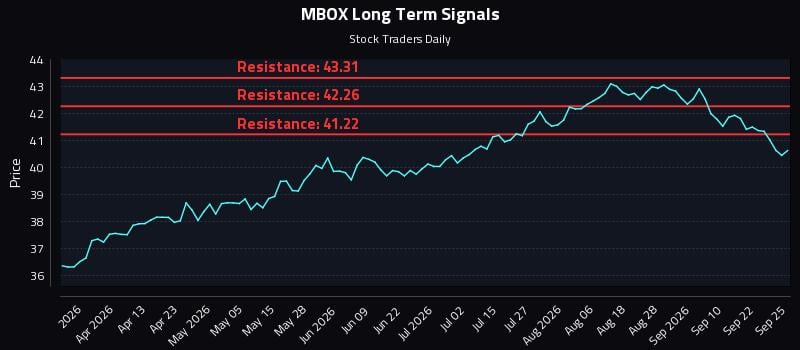 MBOX Long Term Analysis for September 25 2026 MBOX Long Term Analysis for September 25 2026