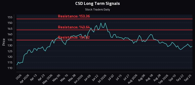 CSD Long Term Analysis for September 25 2026 CSD Long Term Analysis for September 25 2026