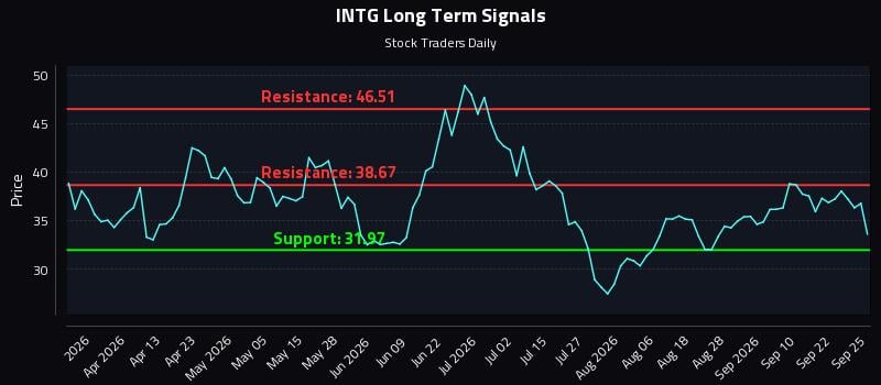 INTG Long Term Analysis for September 25 2026 INTG Long Term Analysis for September 25 2026