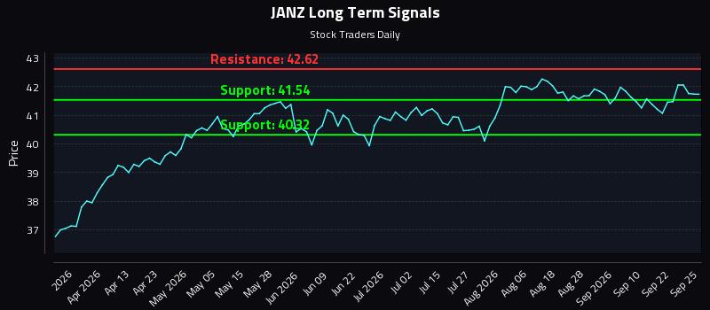 JANZ Long Term Analysis for September 25 2026 JANZ Long Term Analysis for September 25 2026