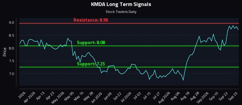 KMDA Long Term Analysis for September 25 2026 KMDA Long Term Analysis for September 25 2026