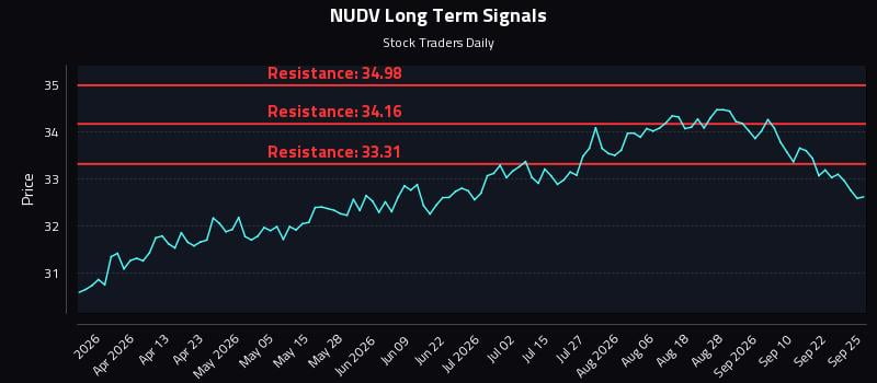 NUDV Long Term Analysis for September 25 2026 NUDV Long Term Analysis for September 25 2026