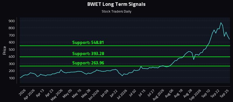 BWET Long Term Analysis for September 25 2026 BWET Long Term Analysis for September 25 2026