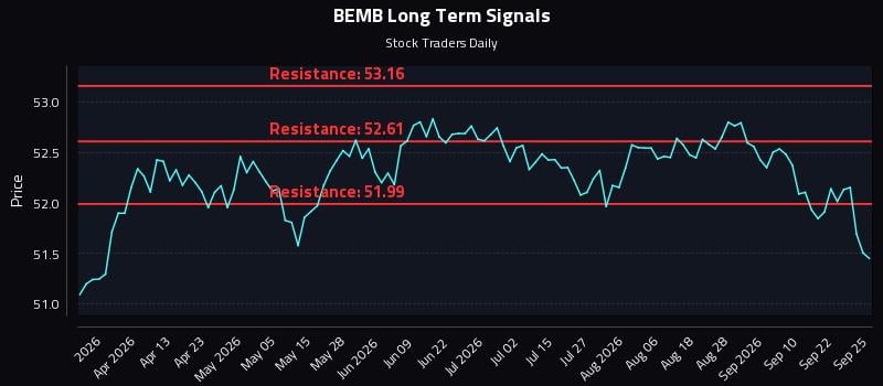 BEMB Long Term Analysis for September 25 2026 BEMB Long Term Analysis for September 25 2026