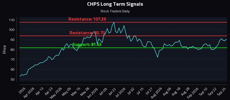 CHPS Long Term Analysis for September 25 2026 CHPS Long Term Analysis for September 25 2026