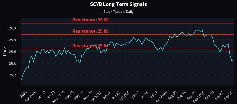 SCYB Long Term Analysis for September 25 2026 SCYB Long Term Analysis for September 25 2026
