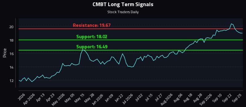 CMBT Long Term Analysis for September 25 2026 CMBT Long Term Analysis for September 25 2026