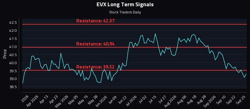 EVX Long Term Analysis for September 25 2026 EVX Long Term Analysis for September 25 2026