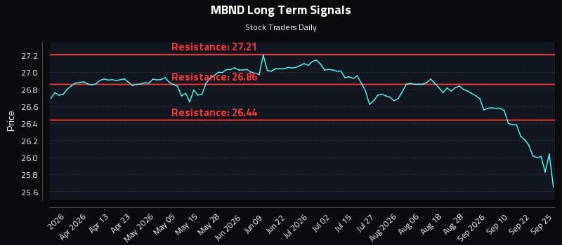 MBND Long Term Analysis for September 25 2026 MBND Long Term Analysis for September 25 2026