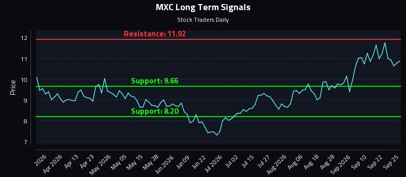 MXC Long Term Analysis for September 25 2026 MXC Long Term Analysis for September 25 2026