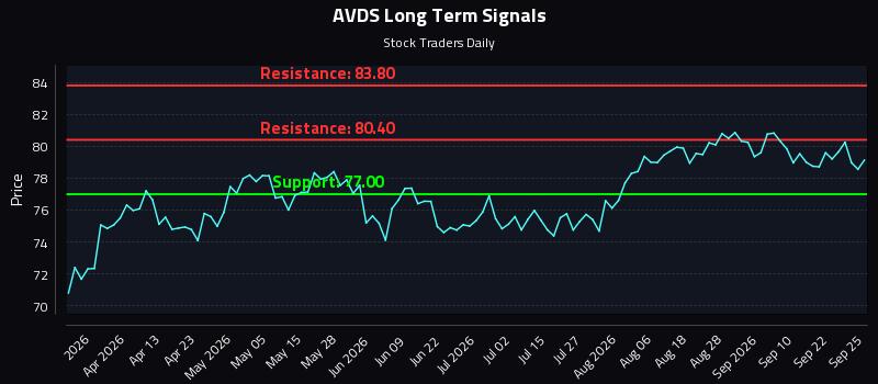 AVDS Long Term Analysis for September 25 2026 AVDS Long Term Analysis for September 25 2026