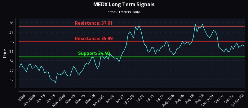 MEDX Long Term Analysis for September 25 2026 MEDX Long Term Analysis for September 25 2026