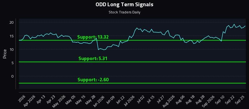 ODD Long Term Analysis for September 25 2026 ODD Long Term Analysis for September 25 2026