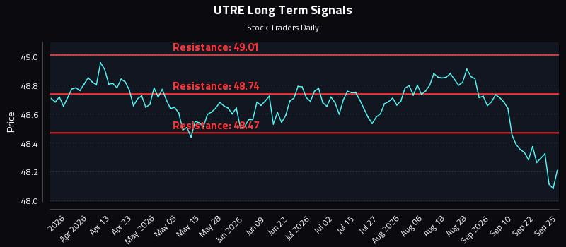 UTRE Long Term Analysis for September 25 2026 UTRE Long Term Analysis for September 25 2026