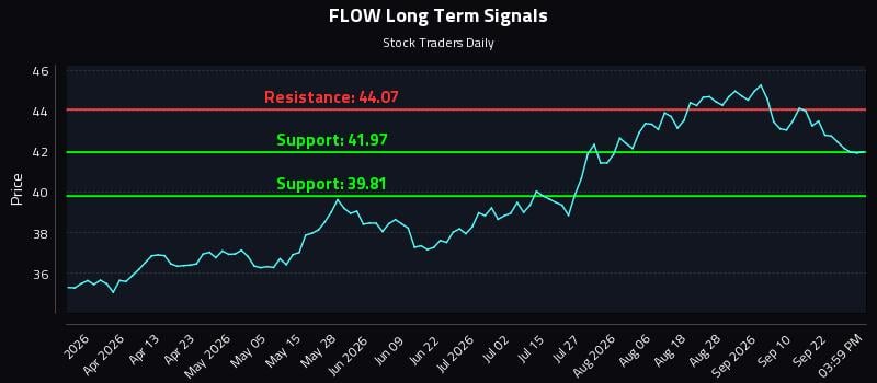 FLOW Long Term Analysis for September 25 2026 FLOW Long Term Analysis for September 25 2026