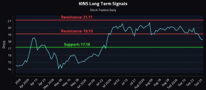 KINS Long Term Analysis for September 25 2026 KINS Long Term Analysis for September 25 2026