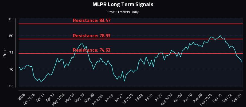 MLPR Long Term Analysis for September 25 2026 MLPR Long Term Analysis for September 25 2026