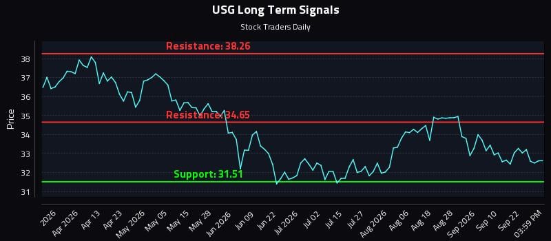 USG