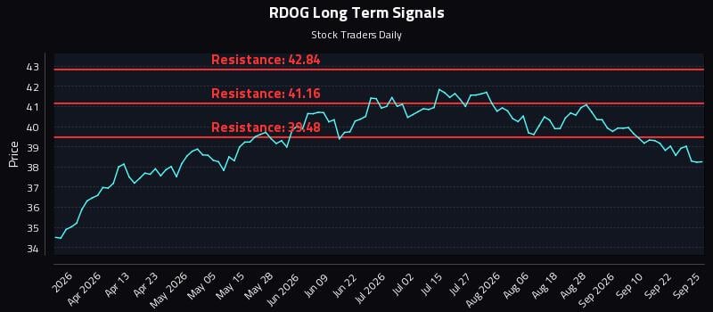 RDOG Long Term Analysis for September 25 2026 RDOG Long Term Analysis for September 25 2026