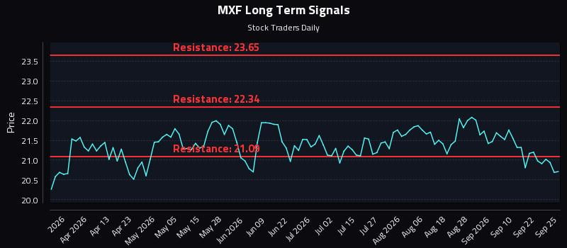MXF Long Term Analysis for September 25 2026 MXF Long Term Analysis for September 25 2026