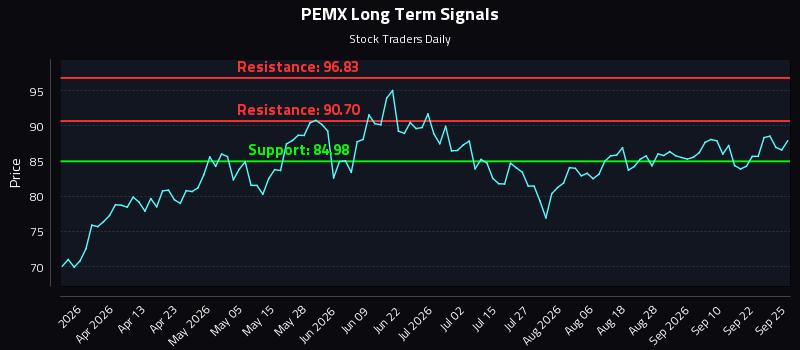 PEMX Long Term Analysis for September 25 2026 PEMX Long Term Analysis for September 25 2026
