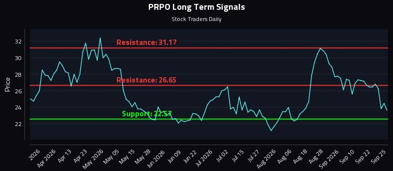 PRPO Long Term Analysis for September 25 2026 PRPO Long Term Analysis for September 25 2026