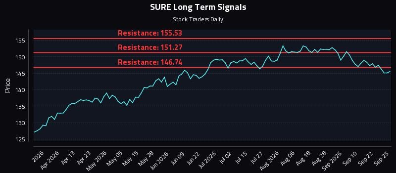SURE Long Term Analysis for September 25 2026 SURE Long Term Analysis for September 25 2026