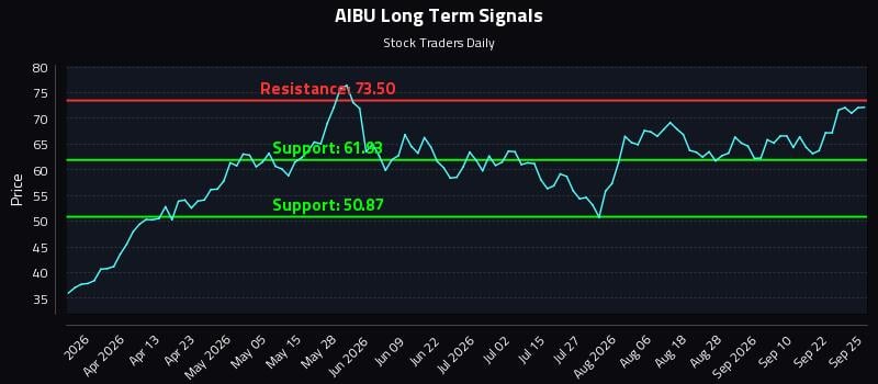 AIBU Long Term Analysis for September 25 2026 AIBU Long Term Analysis for September 25 2026