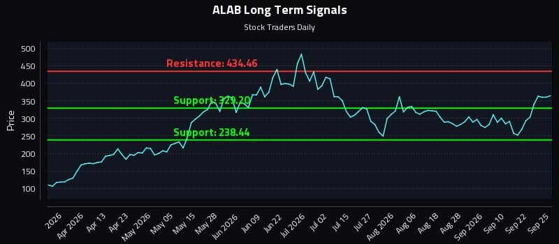 ALAB Long Term Analysis for September 25 2026 ALAB Long Term Analysis for September 25 2026