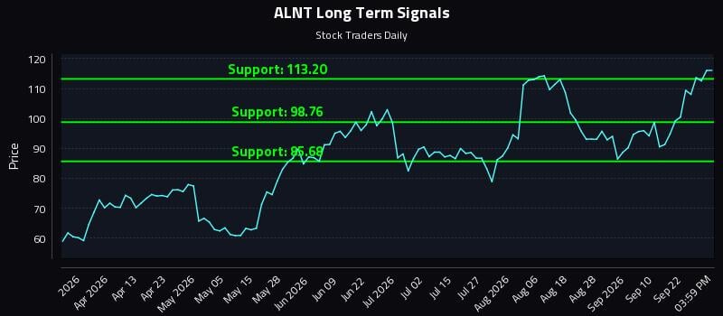 ALNT Long Term Analysis for September 25 2026 ALNT Long Term Analysis for September 25 2026