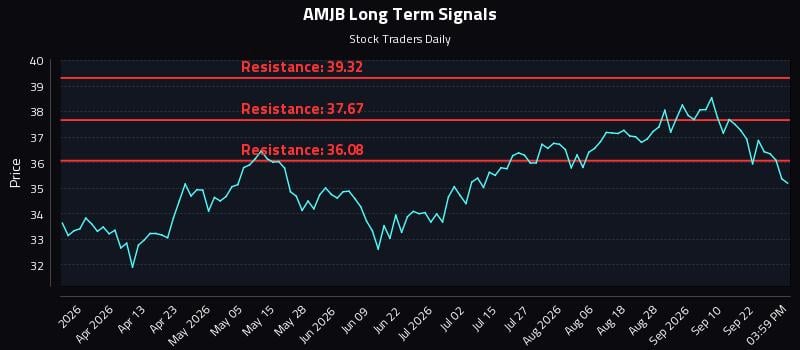 AMJB Long Term Analysis for September 25 2026 AMJB Long Term Analysis for September 25 2026
