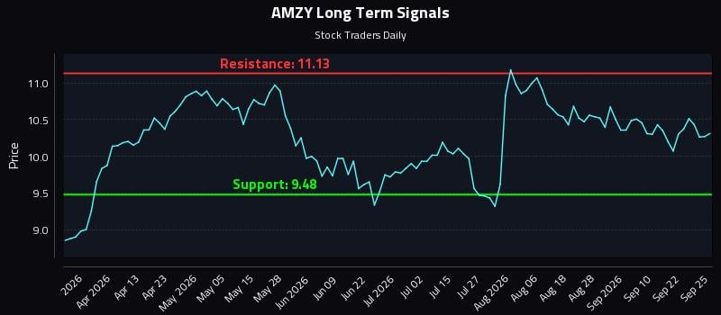 AMZY Long Term Analysis for September 25 2026 AMZY Long Term Analysis for September 25 2026